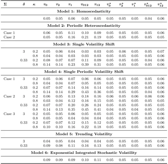 Table 4.4: Size performance of the standard and wild bootstrap FSVR tests for i.i.d. shocks: GLS demeaning