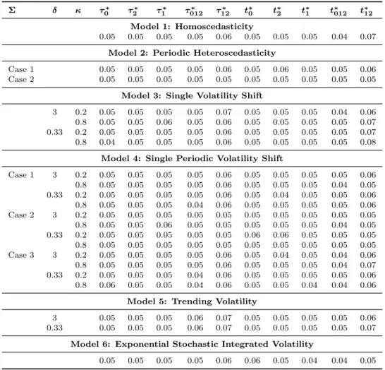 Table 4.8: Size performance of the wild bootstrap FSVR and HEGY tests for ARMA (4,4) shocks: OLS demeaning