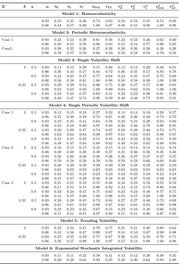 Table 4.13: Size adjusted power performance of the standard and wild bootstrap FSVR tests for i.i.d