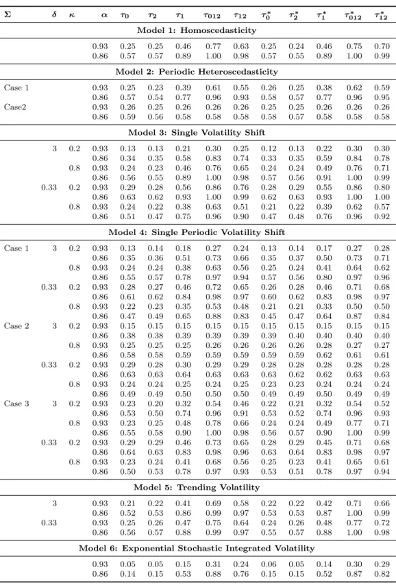 Table 4.14: Size adjusted power performance of the standard and wild bootstrap FSVR tests for ARMA (4,4) shocks: OLS demeaning