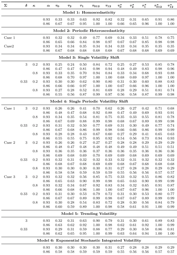 Table 4.16: Size adjusted power performance of the standard and wild bootstrap FSVR tests for i.i.d