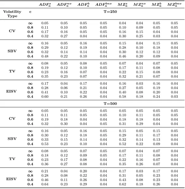 Table 2.1: Finite sample size performance of ADF a and M Z a tests for i.i.d. shocks