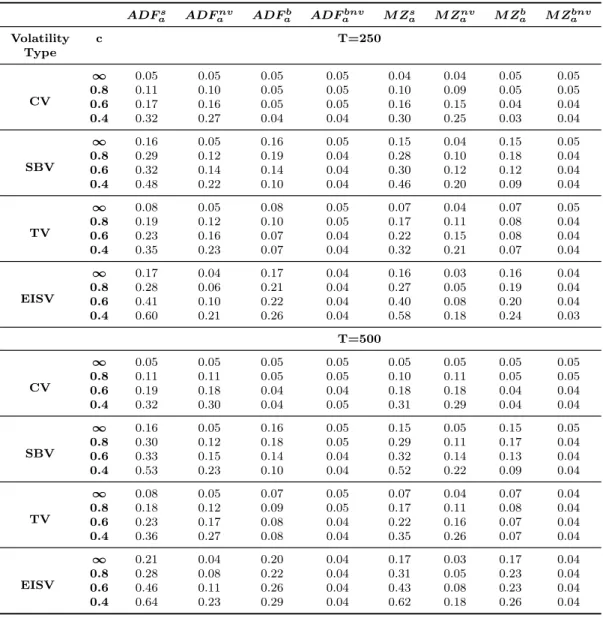 Table 2.1: Finite sample size performance of ADF a and M Z a tests for i.i.d. shocks