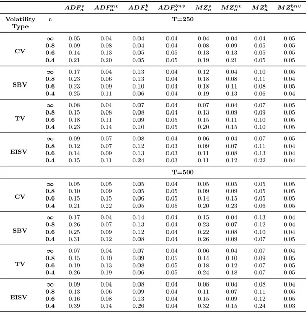Table 2.2: Finite sample size performance of ADF a and M Z a tests for MA(1) shocks