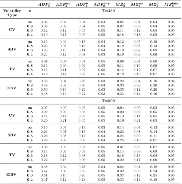 Table 2.3: Finite sample size performance of ADF a and M Z a tests for AR(1) shocks