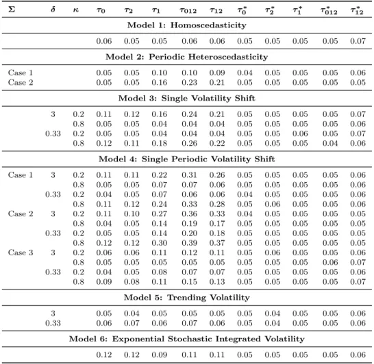 Table 4.1: Size performance of the standard and wild bootstrap FSVR tests for i.i.d. shocks: OLS demeaning