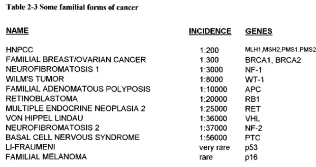 Table 2-3  Some familial  forms of cancer