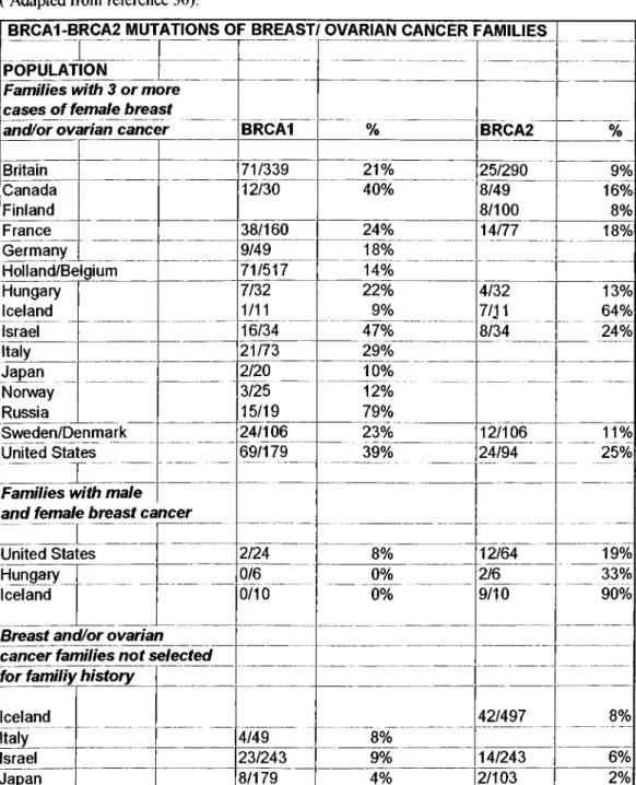 Table 2-4  B R C A l  and  BRCA2  mutations of fam ilial  breast cancer fam ilies.