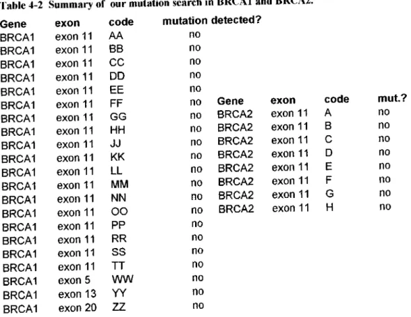 Table 4-2  Summary of Gene BRCA1 BRCA1 BRCA1 BRCA1 BRCA1 BRCA1 BRCA1 BRCA1 BRCA1 BRCA1 BRCA1 BRCA1 BRCA1 BRCA1 BRCA1 BRCA1 BRCA1 BRCA1 BRCA1 BRCA1 BRCA1 exon exon  11 exon  11 exon  11  exon  11 exon  11 exon  11 exon  11 exon  11  exon  11 exon  11 exon  