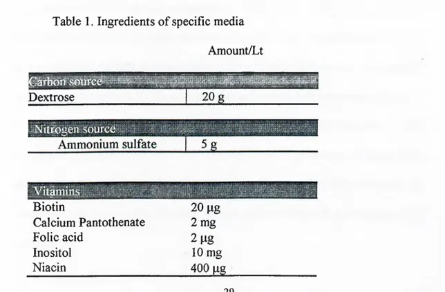 Table  1.  Ingredients o f  specific media Amount/Lt Dextrose Biotin Calcium Pantothenate  Folic acid  Inositol  Niacin 20 pg2 mg 2 lig   10 mg  400 pg 29