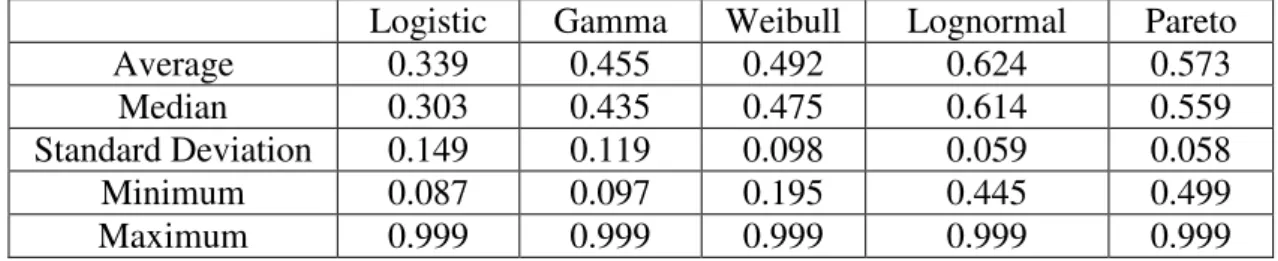 Table 6:  Expected Consumer Surplus Share 