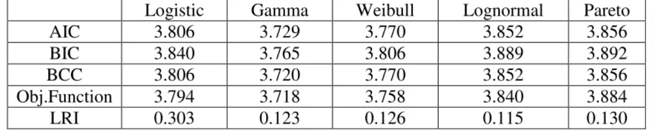 Table 9: Results of the Tests Based on Likelihood 