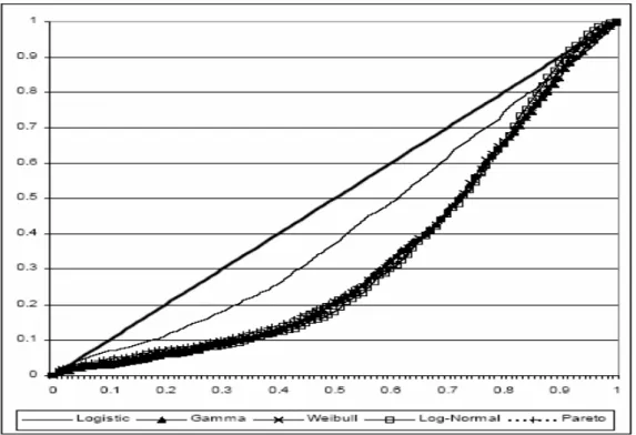 Figure 1 : Probabilities of Out of Sample 2 nd  Highest Bids vs U(0,1) 