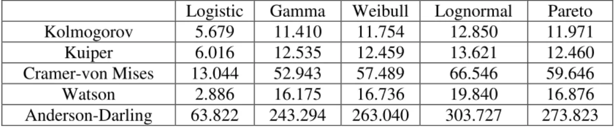 Table 10 : Comparing Probabilities of Second Highest Bids to Uniform  Logistic  Gamma  Weibull  Lognormal  Pareto 