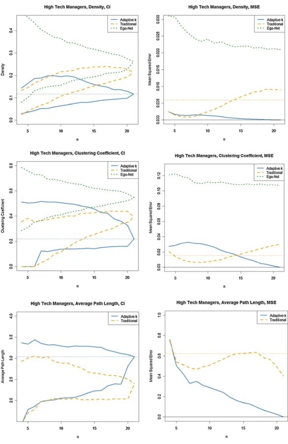 Fig. 6 clearly indicates that the adaptive threshold method provides better coverage of the true network measure than either of the two standard SNA approaches