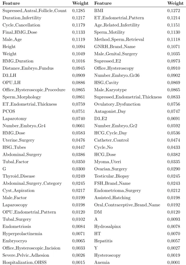 Table 5.2: Feature weights learned by RIMARC on the IVF dataset Cont.