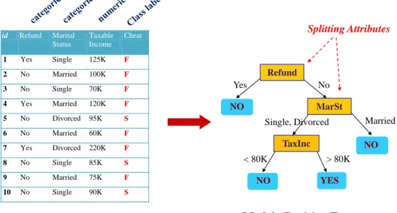 Figure 6.3: Example of training phase in Decision Tree.