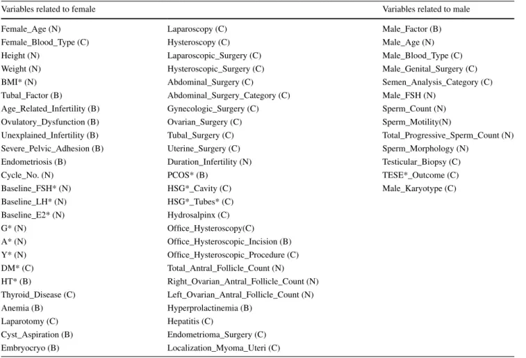 Table 1   Features in IVF dataset (N: numeric, C: Categorical, B: Binary)
