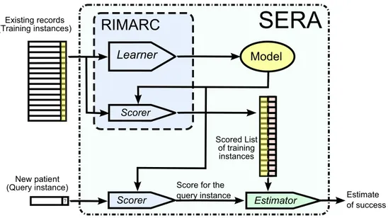 Fig. 1   Block diagram of the SERA algorithmExisting records(Training instances) Learner ModelScorerRIMARCScored Listof traininginstancesScorer EstimatorNew patient(Query instance) Estimate  of successSERA?