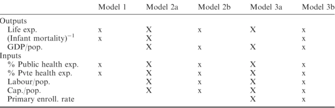 Fig. 1. Estimating the efficiency of the system of healthcare financing in achieving better health: model 1b