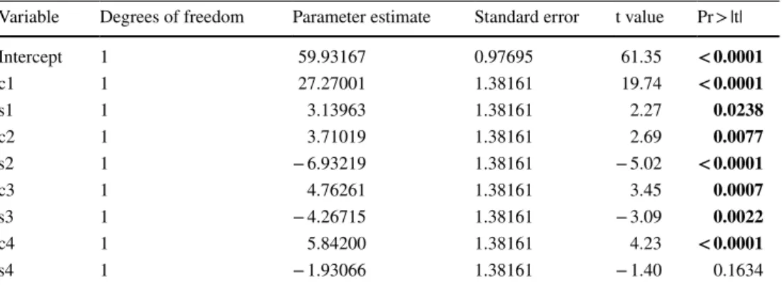 Table 10    Parameter estimates 
