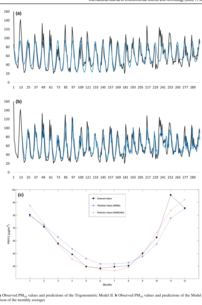 Fig. 3    a Observed  PM 10  values and predictions of the Trigonometric Model II. b Observed  PM 10  values and predictions of the Model II