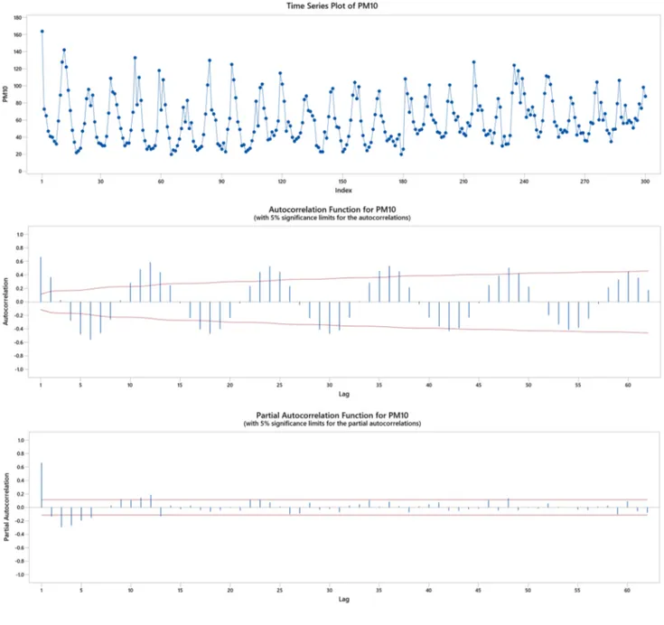 Fig. 1    Time series graphs of the  PM 10  data