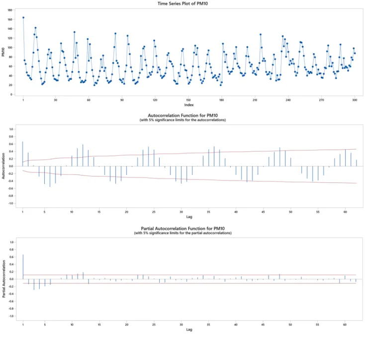 Fig. 1    Time series graphs of the  PM 10  data