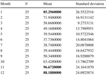Figure 2 suggests that one of the periodograms differs  significantly from the others