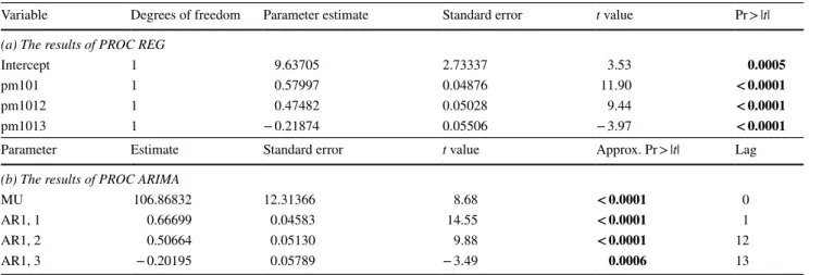 Table 5    Parameter estimates for the Model II