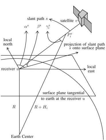 TABLE I. I NPUT PARAMETERS FOR CALCULATING THE SLANT PATH COORDINATES