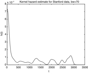 Figure 2. Kernel estimator of the hazard rate function for the Stanford heart transplant data.