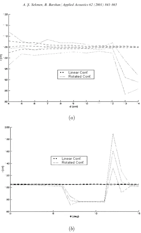 Fig. 5. Estimated range (r) versus (a) d, (b) , with curve-®tting. Dotted and dashed lines indicate the mean of the estimate and  r obtained at the ¯at and adapted positions, respectively.