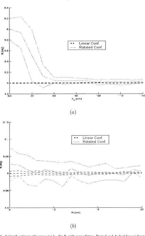 Fig. 6. Azimuth estimate () versus (a) h 0 , (b) R, with curve-®tting. Dotted and dashed lines indicate the mean of the estimate and  r obtained at the ¯at and adapted positions, respectively.