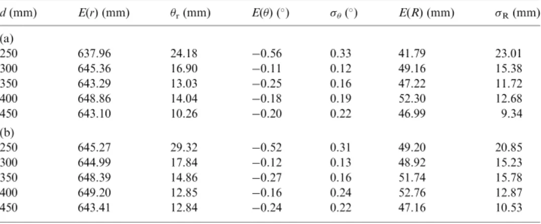 Table 3 (a) and (b) displays the results for the thresholding and curve-®tting respectively when h 0= 600 mm, true radius R=48 mm, and true azimuth =0  