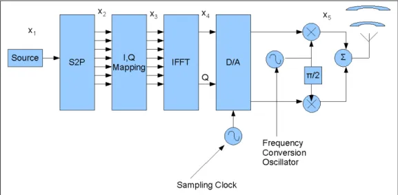 Figure 1.1: Zero-IF OFDM Transmitter Used in Simulations