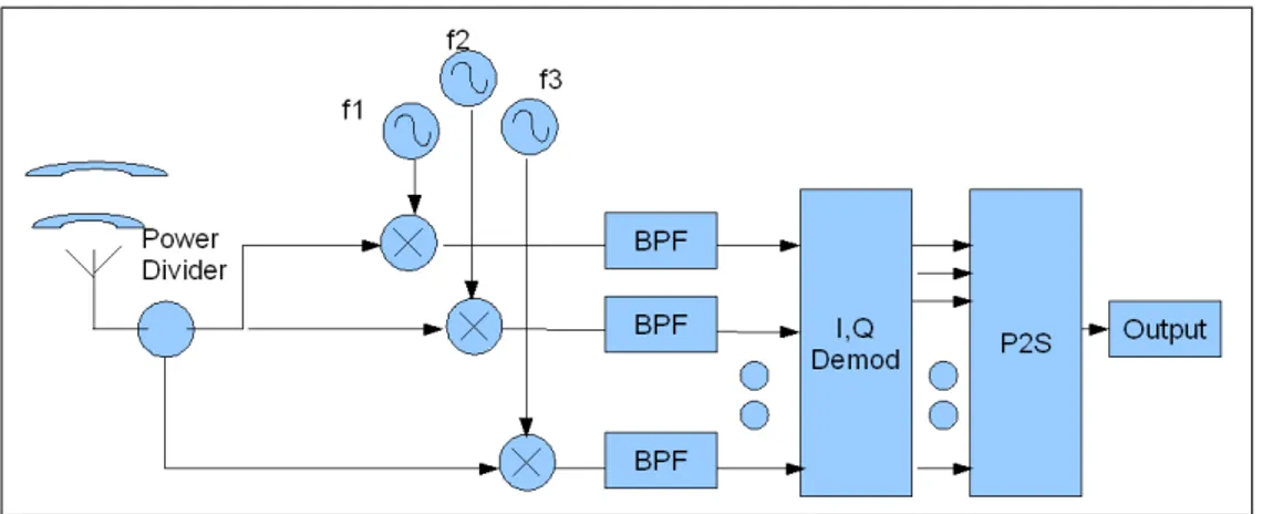 Figure 2.2: Simple OFDM Receiver Block Diagram