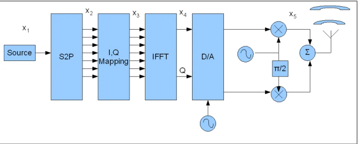 Figure 2.6: Block Diagram of an OFDM Transmitter Using IFFT For Multi- Multi-Carrier Modulation