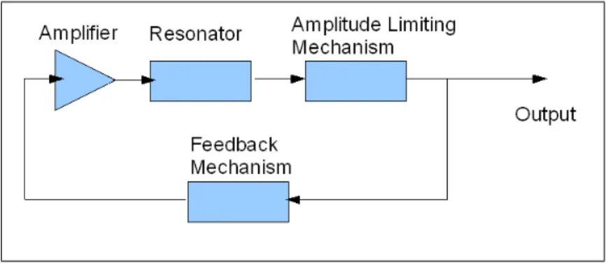 Figure 3.1: Typical Oscillator Block Scheme