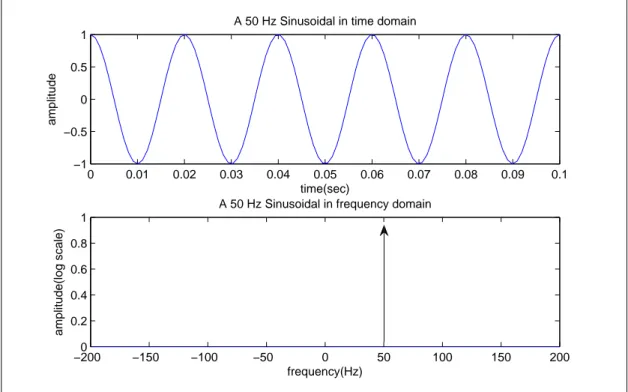 Figure 3.2: Output of an Ideal Oscillator