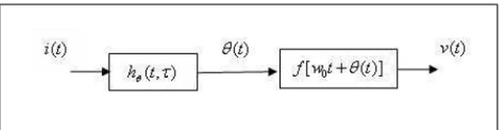 Figure 3.5: Injected Noise to Phase Noise Conversion Mechanism