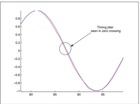 Figure 3.6: Illustration of Timing Jitter