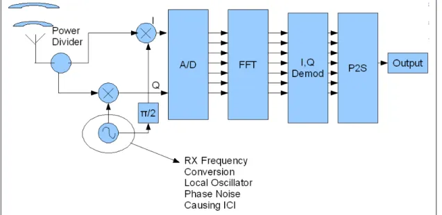 Figure 4.2: OFDM Receiver Block Diagram Displaying the Receive Local Oscil- Oscil-lator Causing ICI