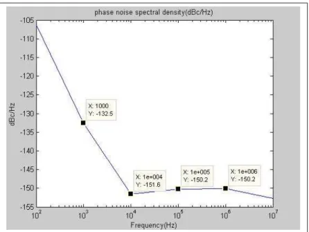 Figure 5.6: Phase Noise Power Spectral Density of Sample Oscillator 1 Used in IEEE 802.11a Simulations