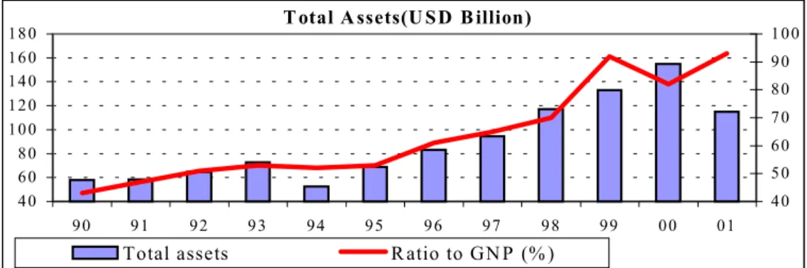 Figure 2.1 Total Assets of the Banking Sector and the Ratio of Total Assets to GNP. 