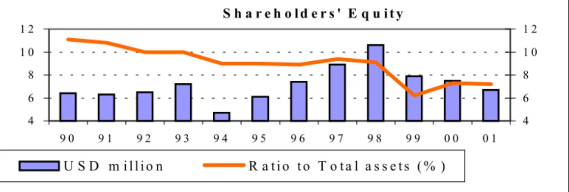 Figure 2.2 Shareholders’ Equity Ratios to Total Assets 
