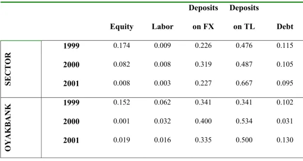 Table 6.4  Cost Shares   Equity  Labor  Deposits on FX  Deposits on TL  Debt  1999  0.174 0.009 0.226 0.476 0.115  2000  0.082 0.008 0.319 0.487 0.105  SECTOR  2001  0.008 0.003 0.227 0.667 0.095  1999  0.152 0.062 0.341 0.341 0.102  2000  0.001 0.032 0.40