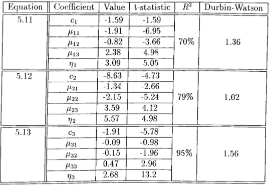 Table  5.1:  Regression  results