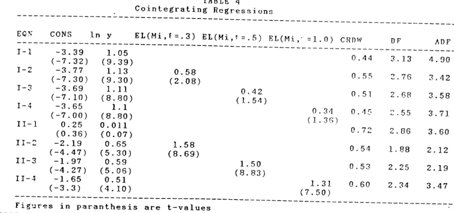 TABLE  4 Cointegrating  Regression: to LP EC?: CONS In  yI-l-3.39 1.05(-7.32) (9.39)1-2-3.771