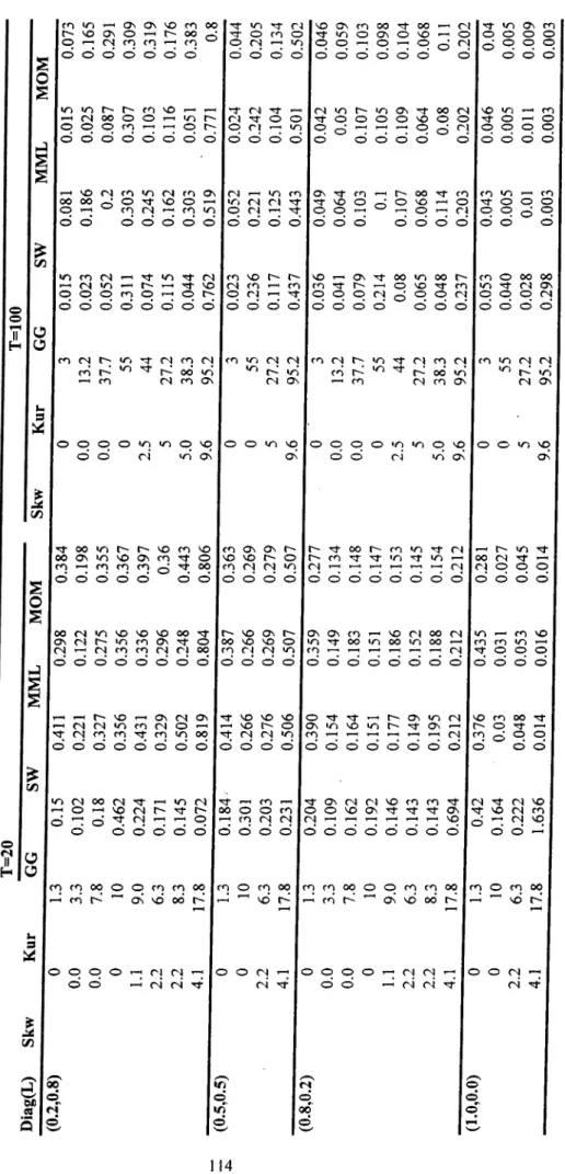 Table A.7The MSE of Д- Truncated Results О 0.0 0.0 о 1.1 2.2 2.2 4Л О О 2.2 4Л О 0.0 0.0 О 1.1 2.2 2.2 4.1 "Ö О 2.2 4.11.33.37.8109.06.38.317.81.3 106.317.8Тз3.37.8109.06.38.317.8Тз106.3 17.80.150.1020.180.4620.2240.1710.1450.0720.1840.3010.2030.2310.2